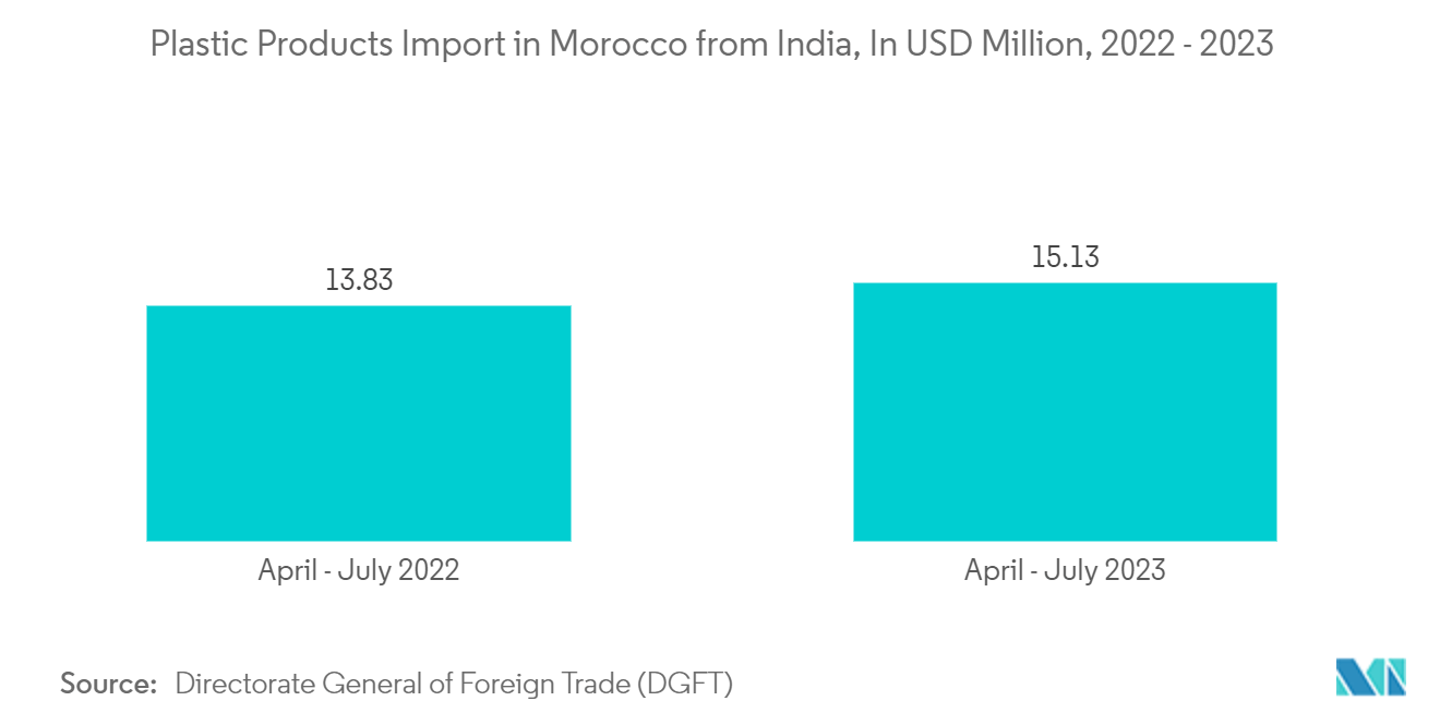 Morocco Pouch Packaging Market: Plastic Products Import in Morocco from India, In USD Million, 2022 - 2023