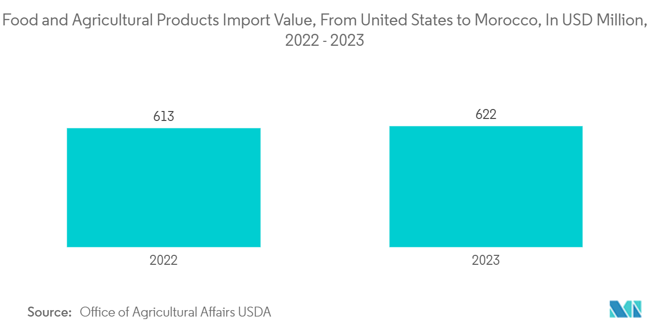 Morocco Pouch Packaging Market: Food and Agricultural Products Import Value, From United States to Morocco, In USD Million, 2022 - 2023