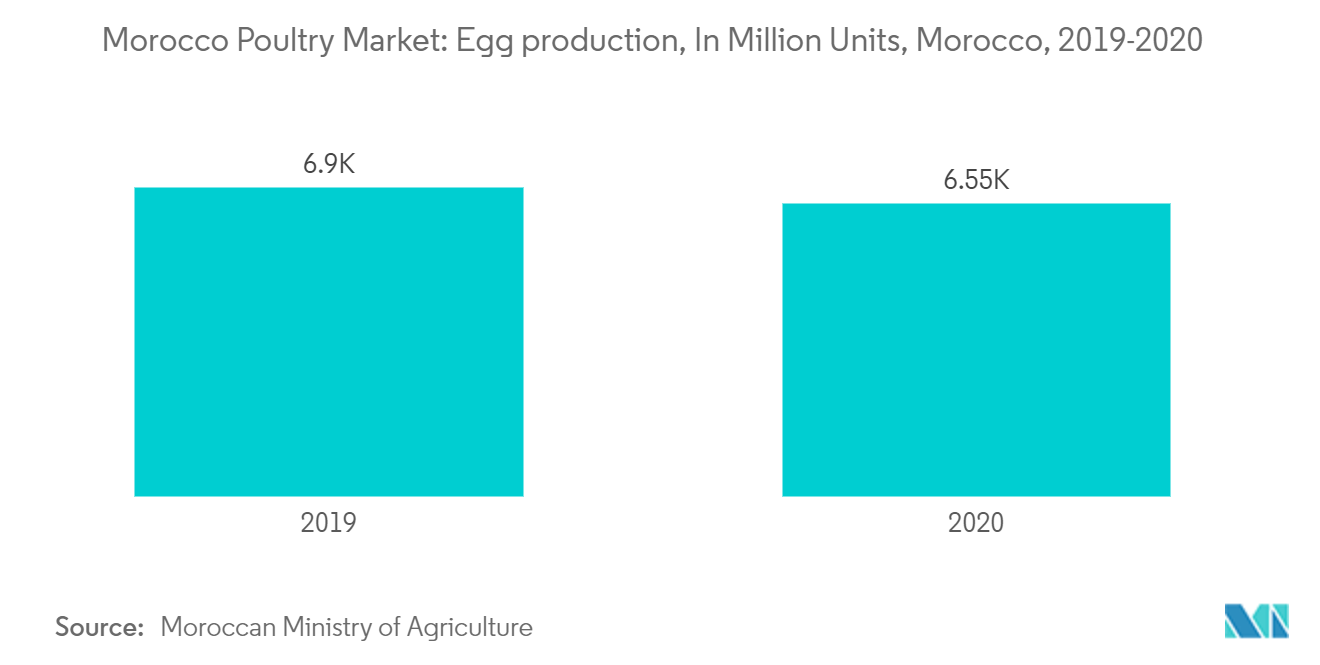 Morocco Poultry Market: Egg production, In Million Units, Morocco, 2019-2020