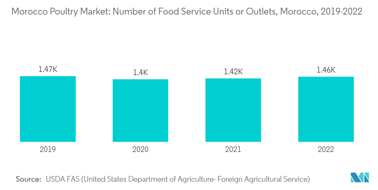 Morocco Poultry Market: Number of Food Service Units or Outlets, Morocco, 2019-2022