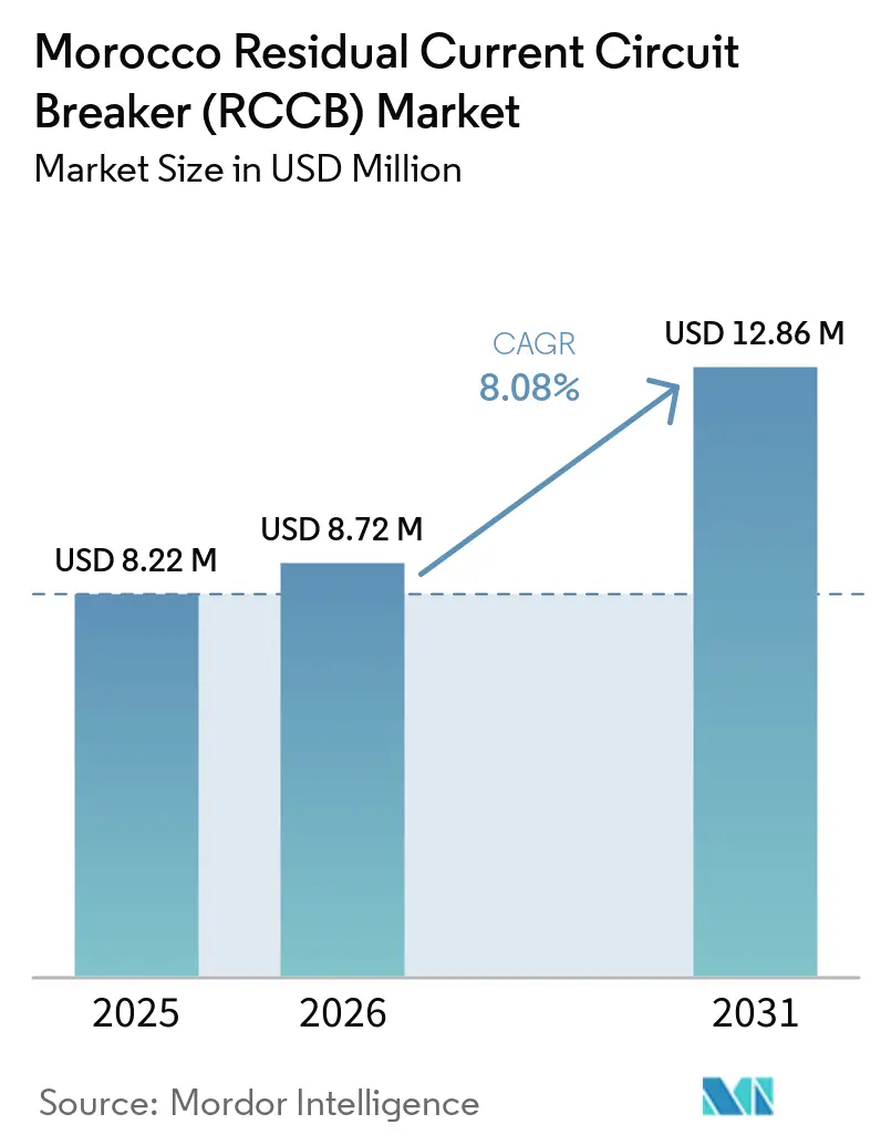 Morocco Residual Current Circuit Breaker (RCCB) Market (2026 - 2031)