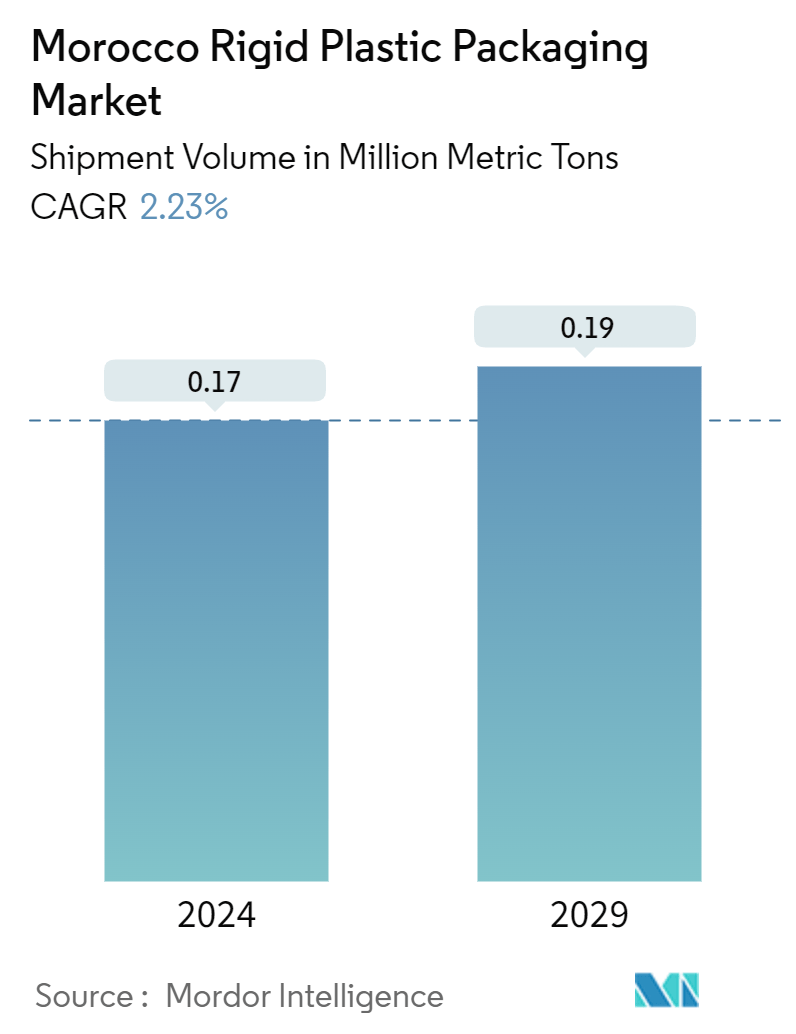 Morocco Rigid Plastic Packaging Market Summary