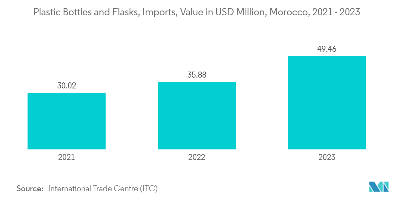 Morocco Rigid Plastic Packaging Market: Plastic Bottles and Flasks, Imports, Value in USD Million, Morocco, 2021 - 2023