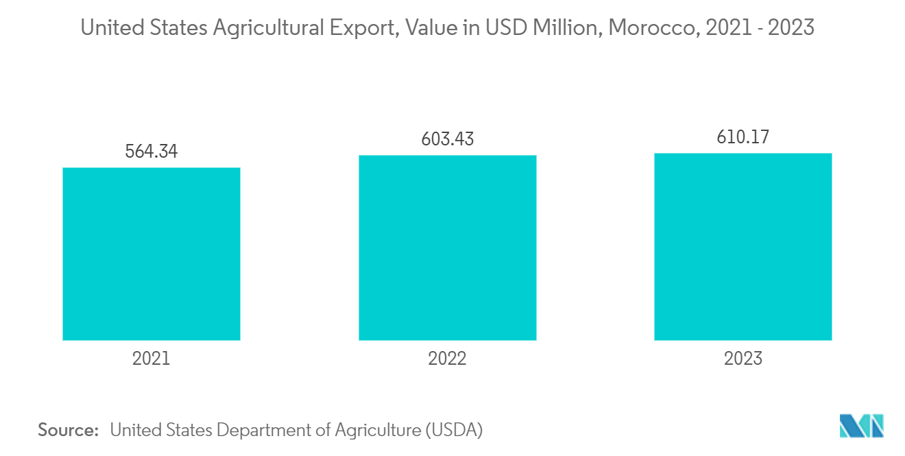 Morocco Rigid Plastic Packaging Market: United States Agricultural Export, Value in USD Million, Morocco, 2021 - 2023