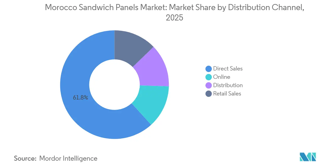 Morocco Sandwich Panels Market: Market Share by Distribution Channel