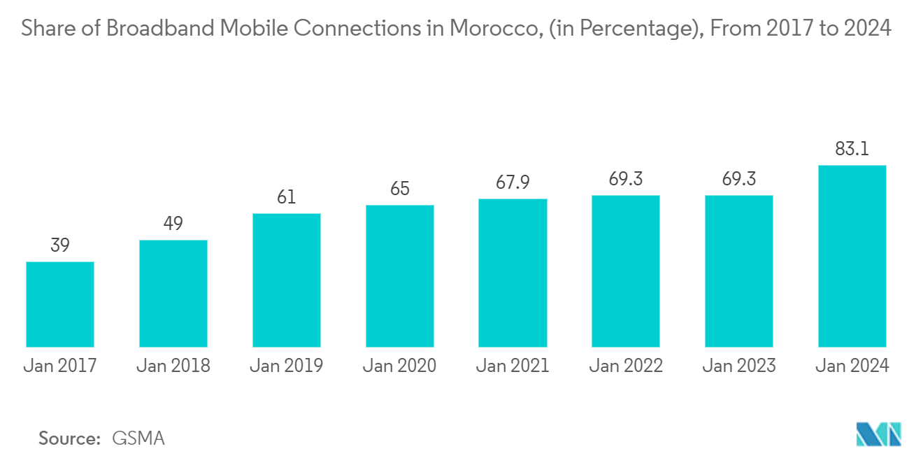 Morocco Telecom Market: Share of Broadband Mobile Connections in Morocco, (in Percentage), From 2017 to 2024