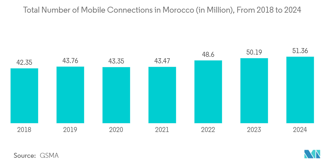 Morocco Telecom Market: Total Number of Mobile Connections in Morocco (in Million), From 2018 to 2024