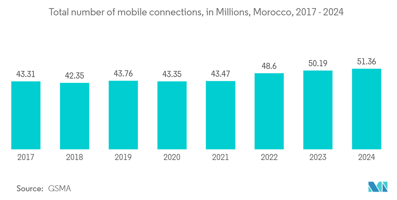 Morocco Telecom Tower Market: Total number of mobile connections, in Millions, Morocco, 2017 - 2024