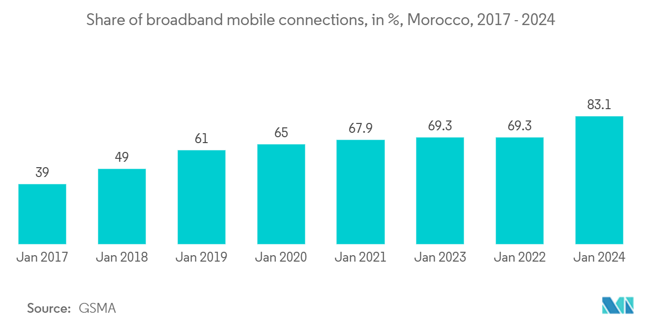 Morocco Telecom Tower Market: Share of broadband mobile connections, in %, Morocco, 2017 - 2024