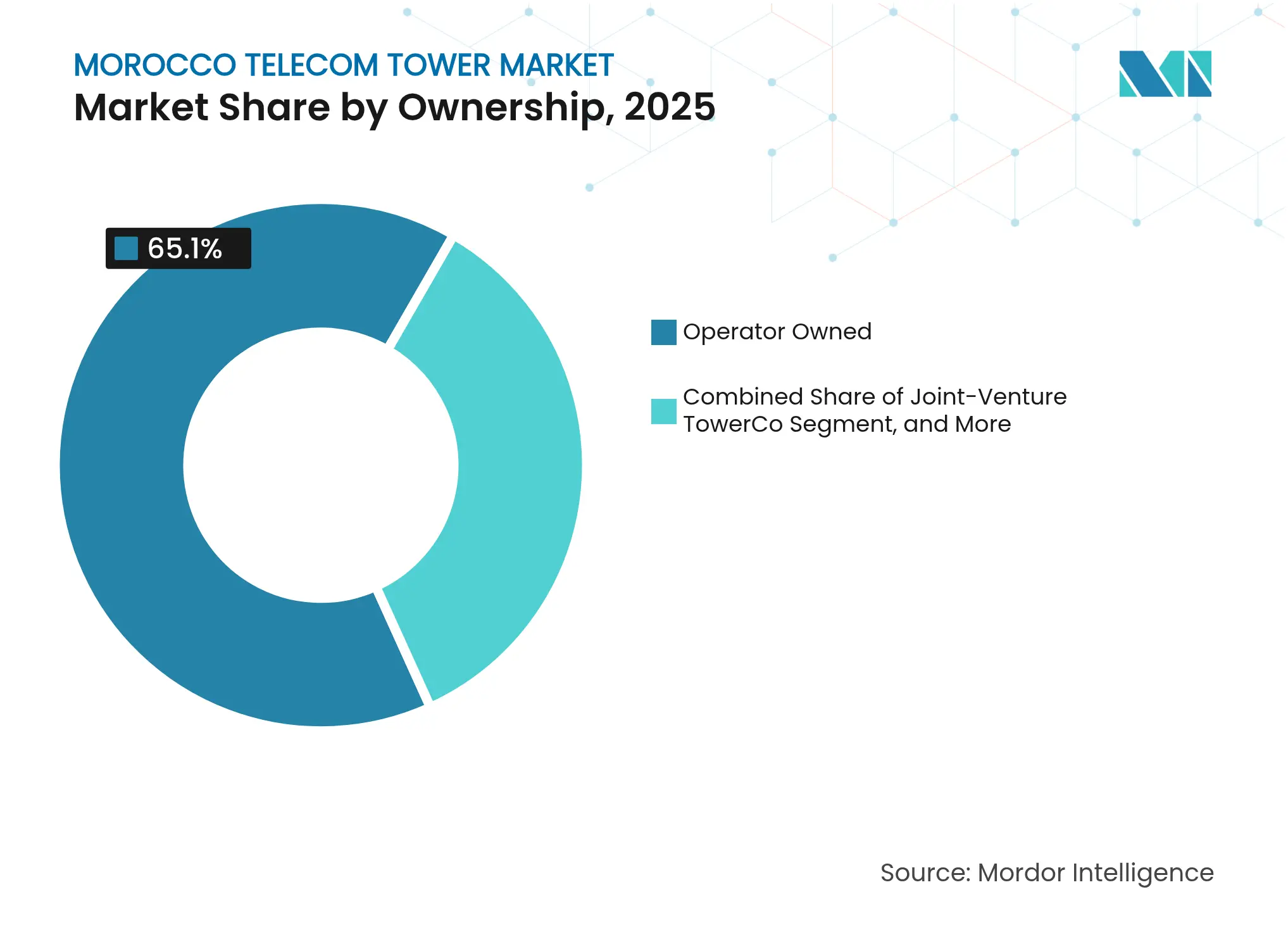 Morocco Telecom Tower Market: Market Share by Ownership, 2025