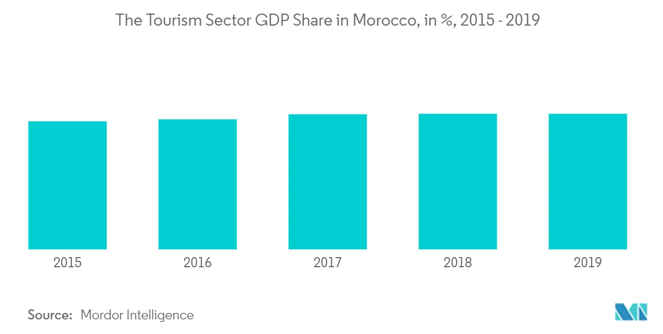 Morocco Tourism and Hotel Industry Market Share