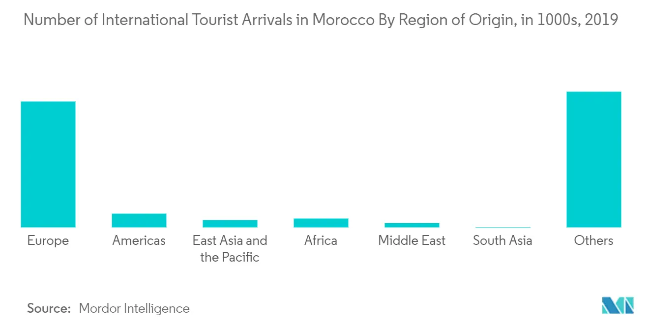 Morocco Tourism and Hotel Industry Market Growth By Region