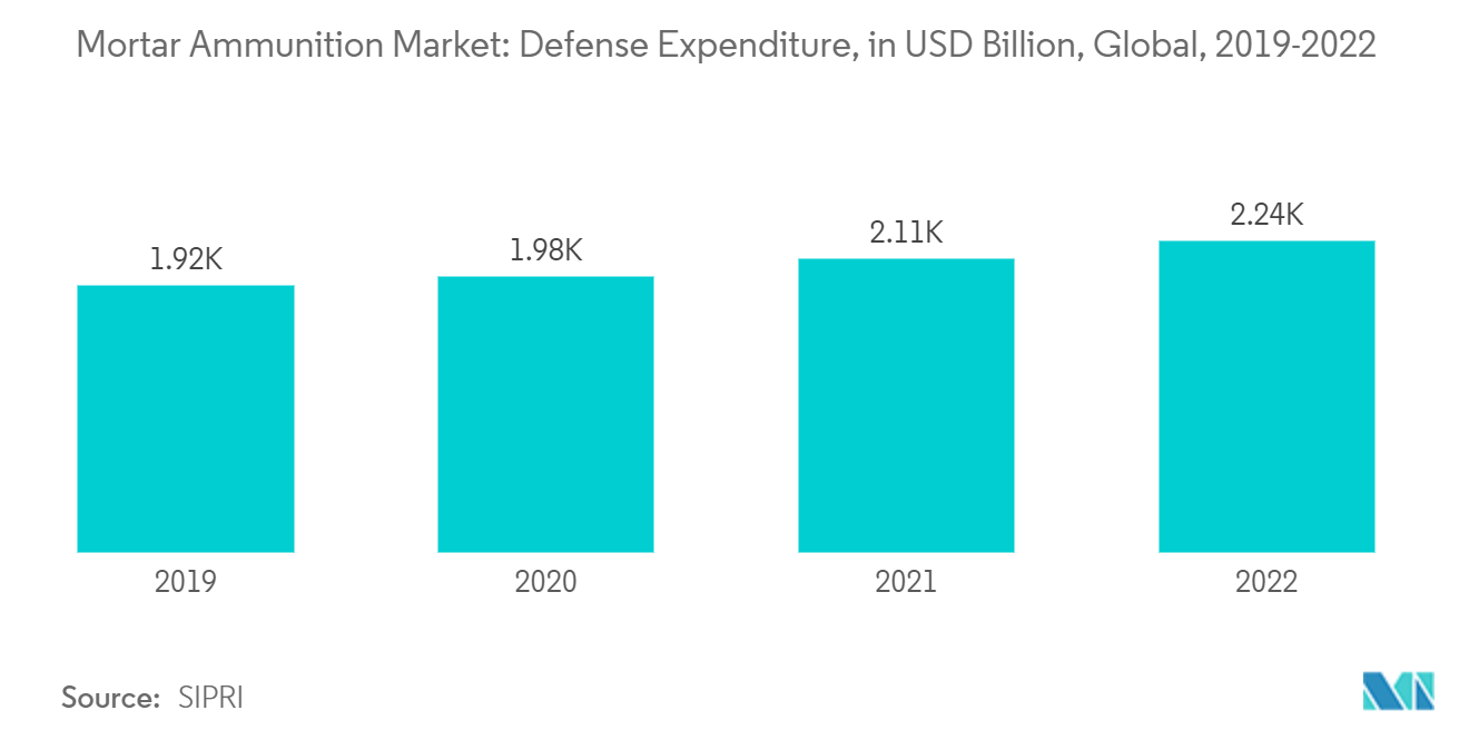 Mortar Ammunition Market: Defense Expenditure, in USD Billion, Global, 2019-2022