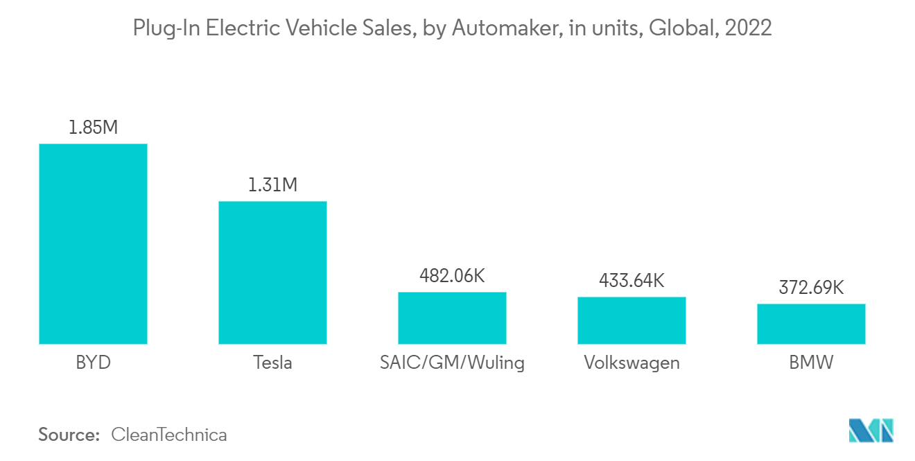 MOSFET Power Transistors Market: Plug-In Electric Vehicle Sales, by Automaker, in units, Global, 2022