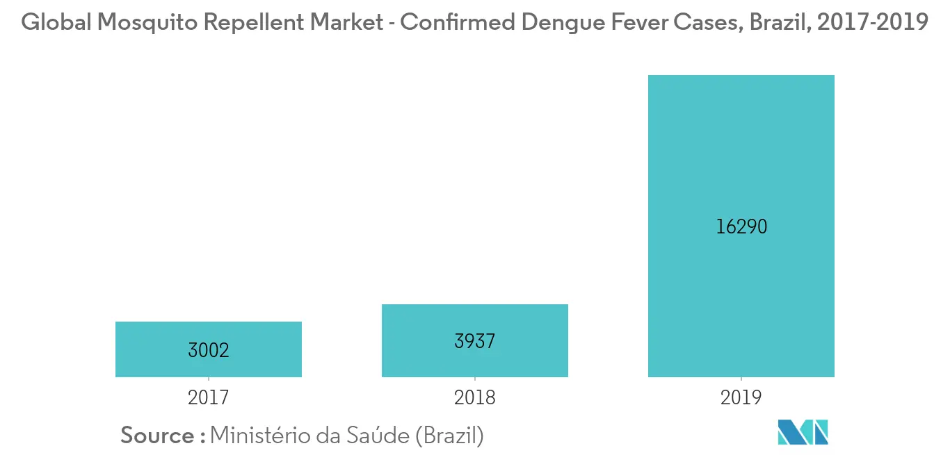Marktanteil von Mückenschutzmitteln