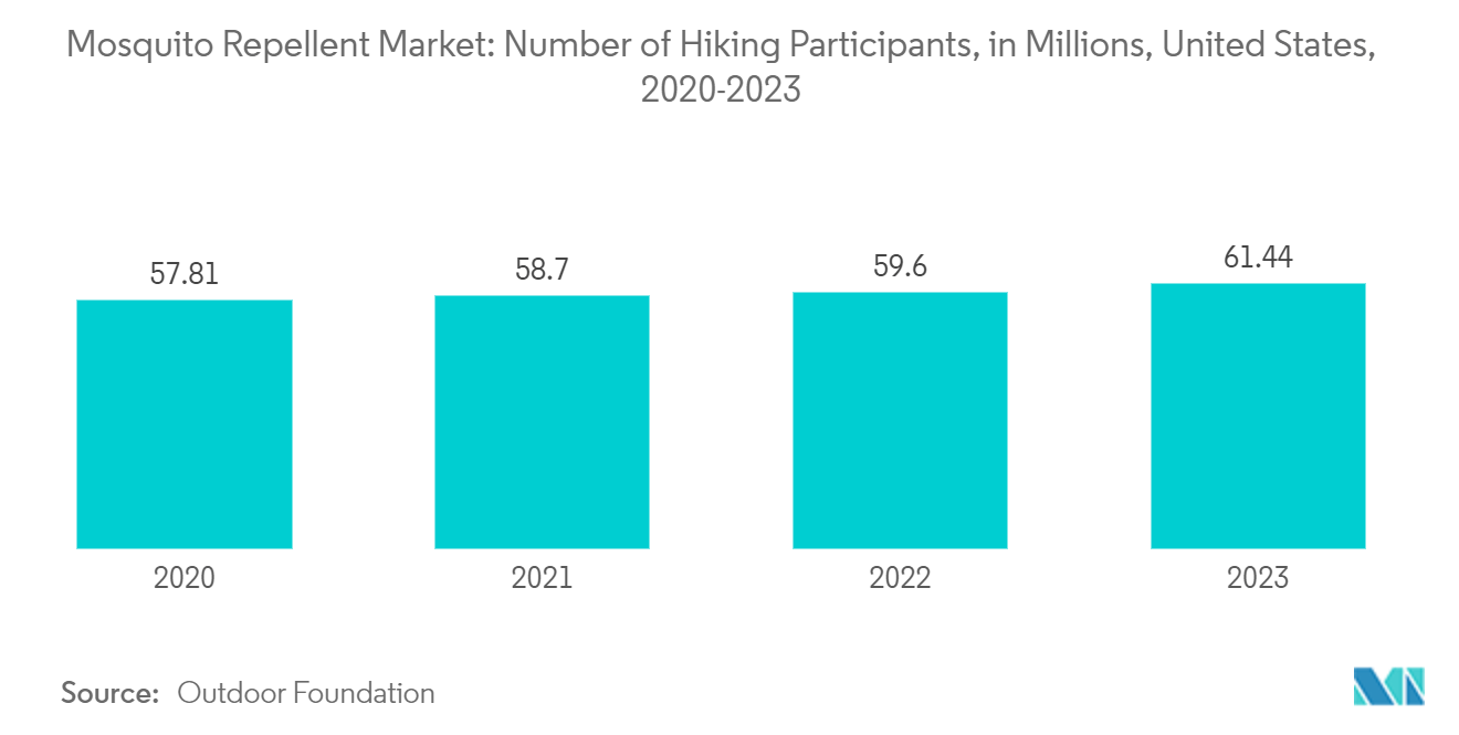 모기 구충제 시장: 미국 하이킹 참가자 수(수백만 명), 2020-2023년
