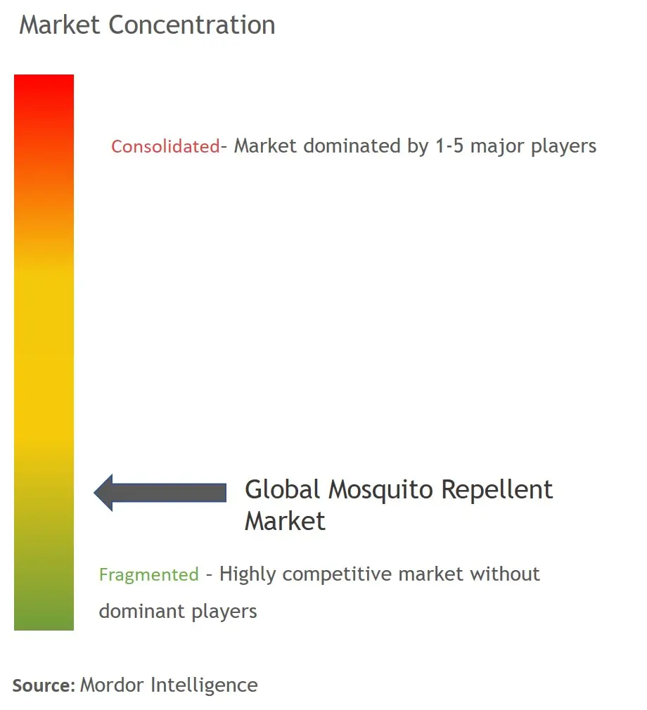 Repelente contra mosquitosConcentración del Mercado