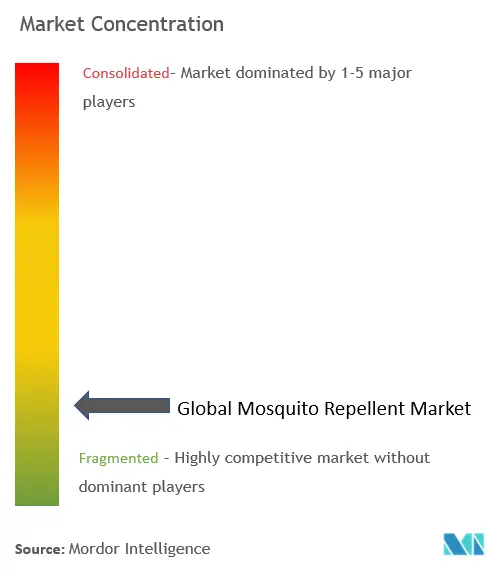 Mosquito Repellent Market Concentration