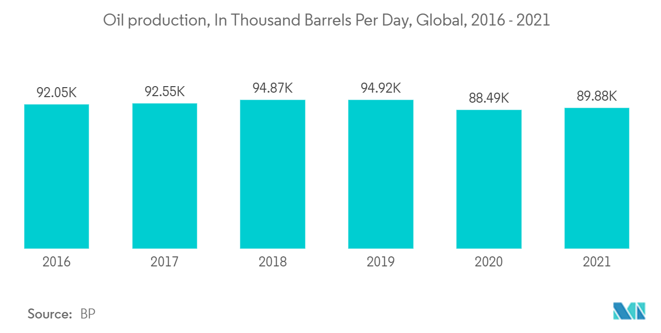 モーションコントロール市場：石油生産量（日量千バレル）：世界、2016年～2021年