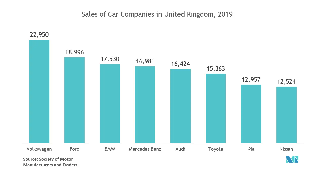 モーションセンサー市場：2019年、イギリスにおける自動車会社の売上高