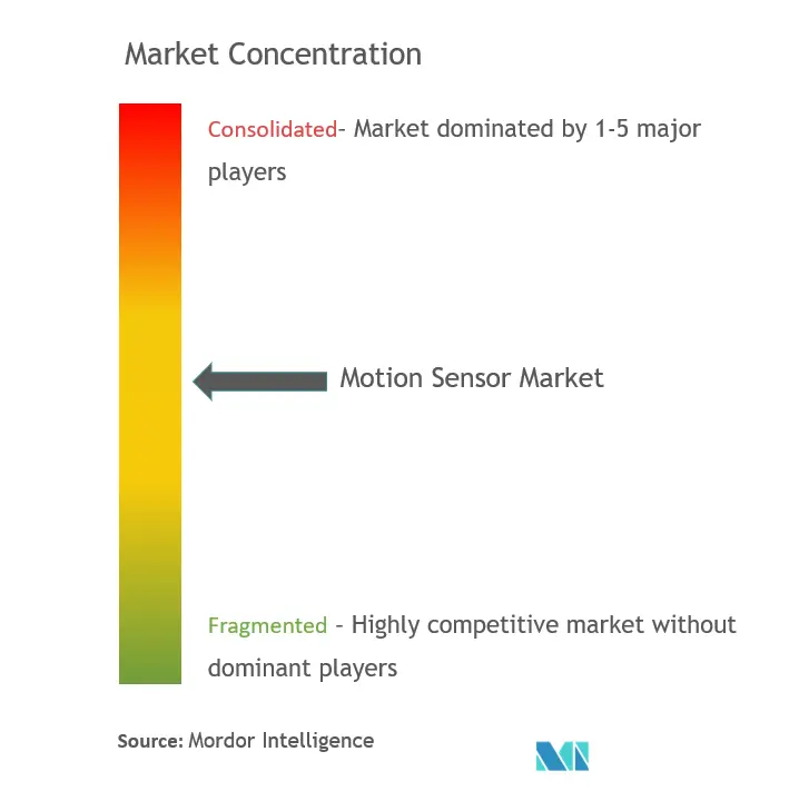 运动传感器市场集中度