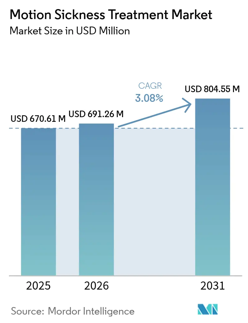 Motion Sickness Treatment Market (2025 - 2030)