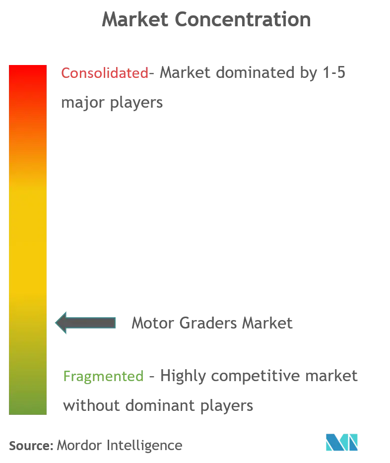 Motor Graders Market Concentration