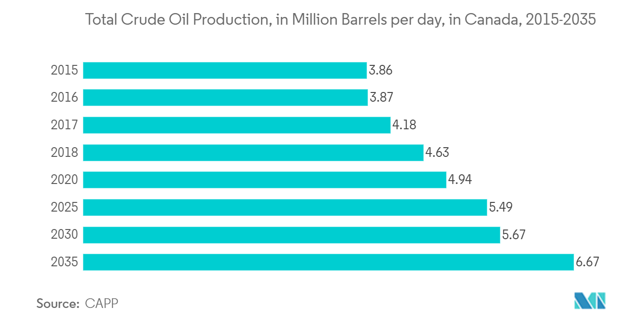 Mercado de monitoreo de motores producción total de petróleo crudo, en millones de barriles por día, en Canadá, 2014-2035*