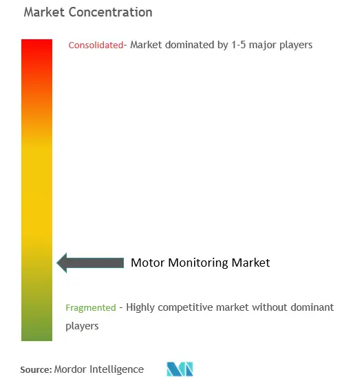 Concentración del mercado de monitoreo de motores