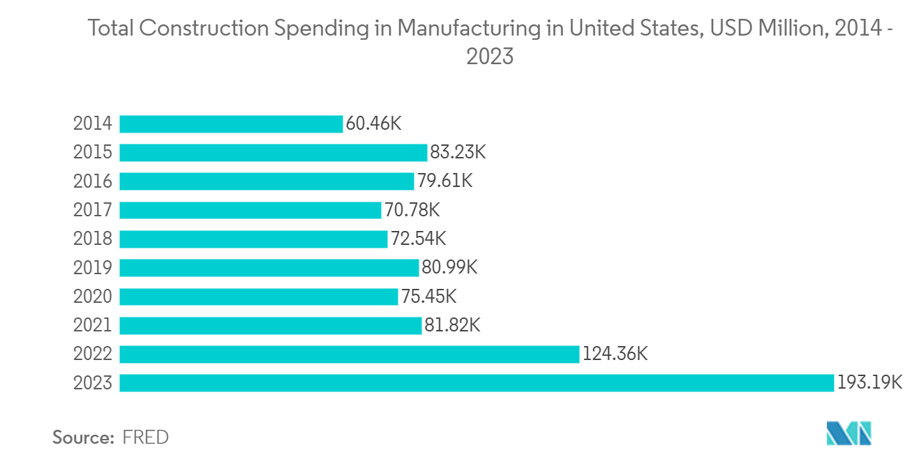 Motor Starter Market: Total Construction Spending in Manufacturing in United States, USD Million, 2014 - 2023