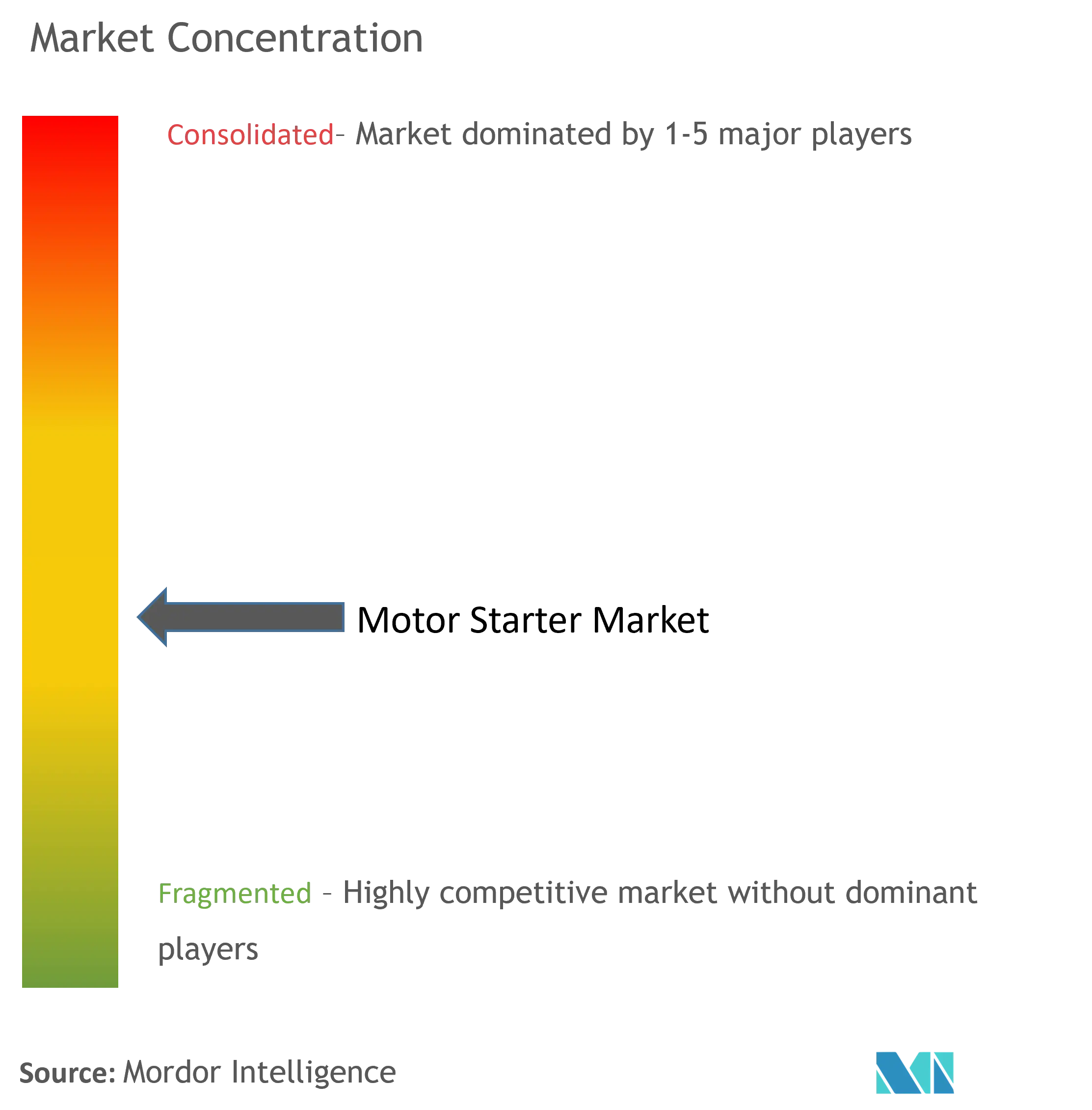 Motor Starter Market Concentration