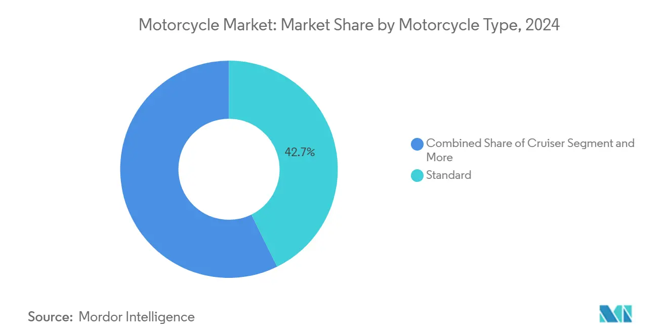Motorcycle Market Share by Motorcycle Type, 2024