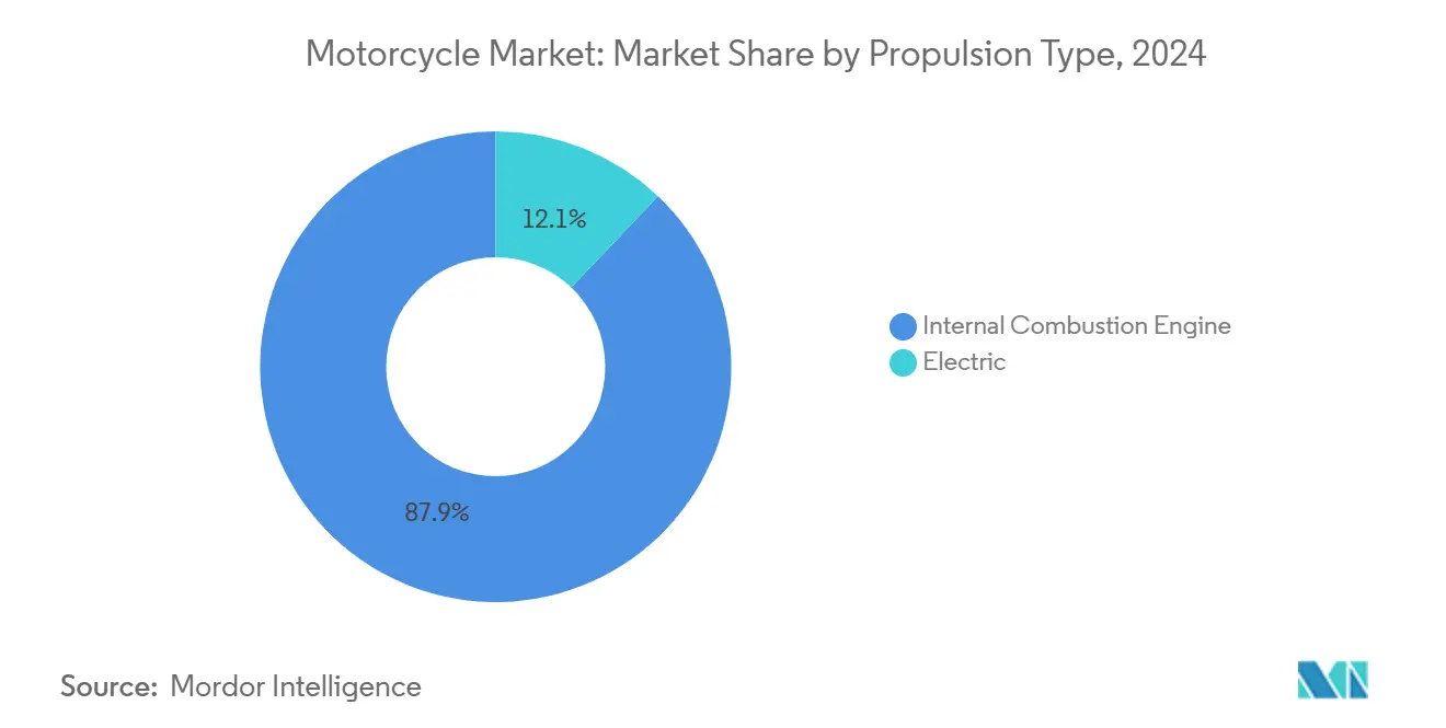 Motorcycle Market Share by Propulsion Type, 2024