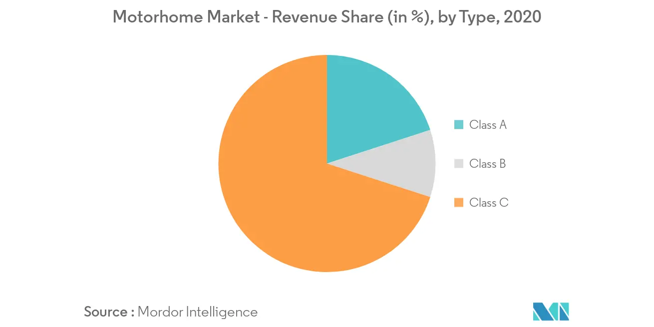 motor home market share