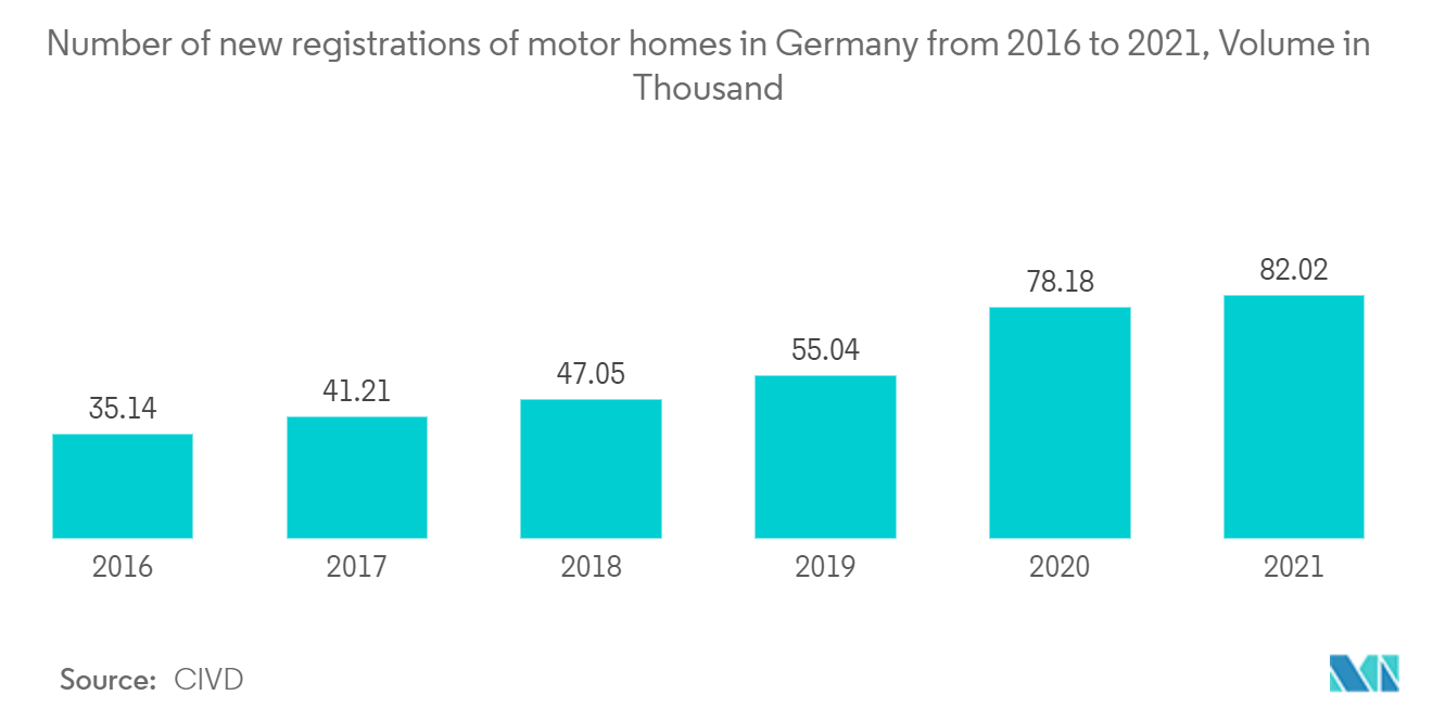 Рынок автодомов количество новых регистраций автодомов в Германии с 2016 по 2021 год, объем в тыс.