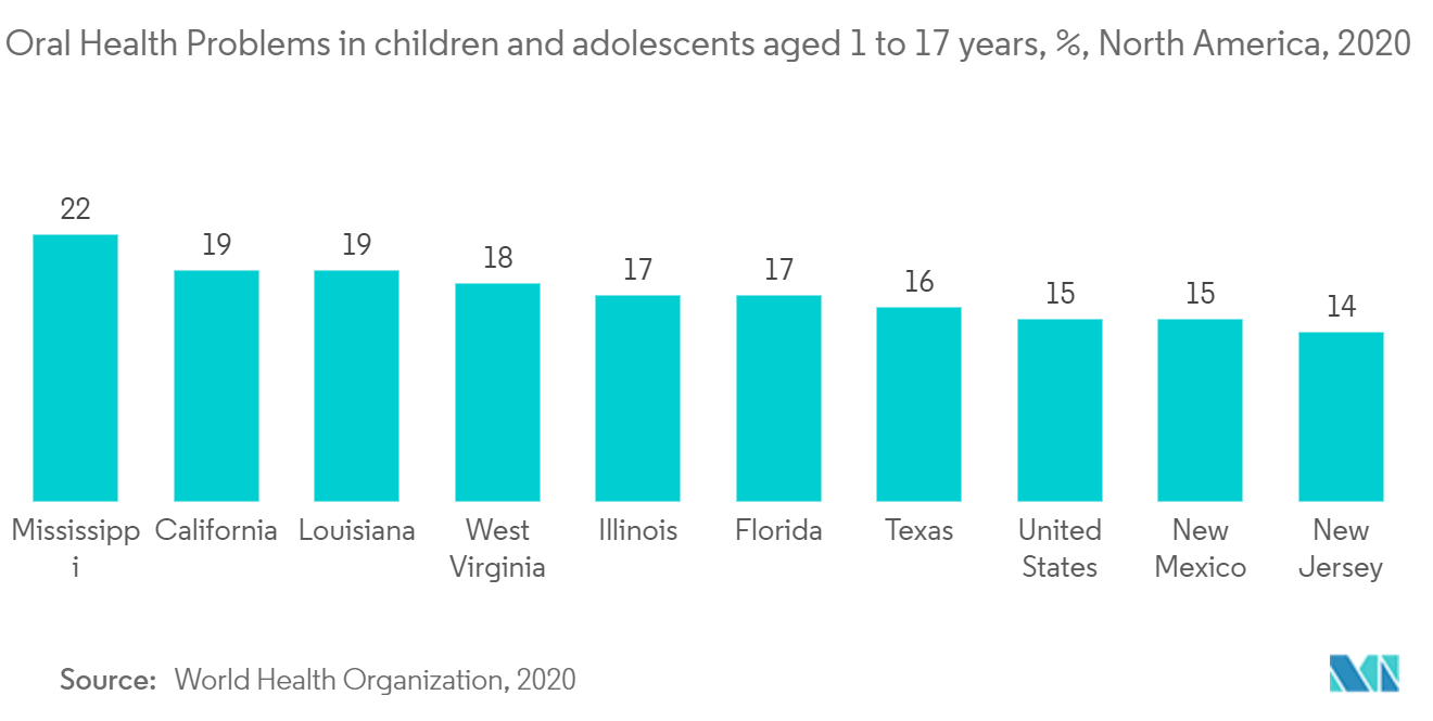 Oral Health Problems in children and adolescents aged 1 to 17 years, %, North America, 2020
