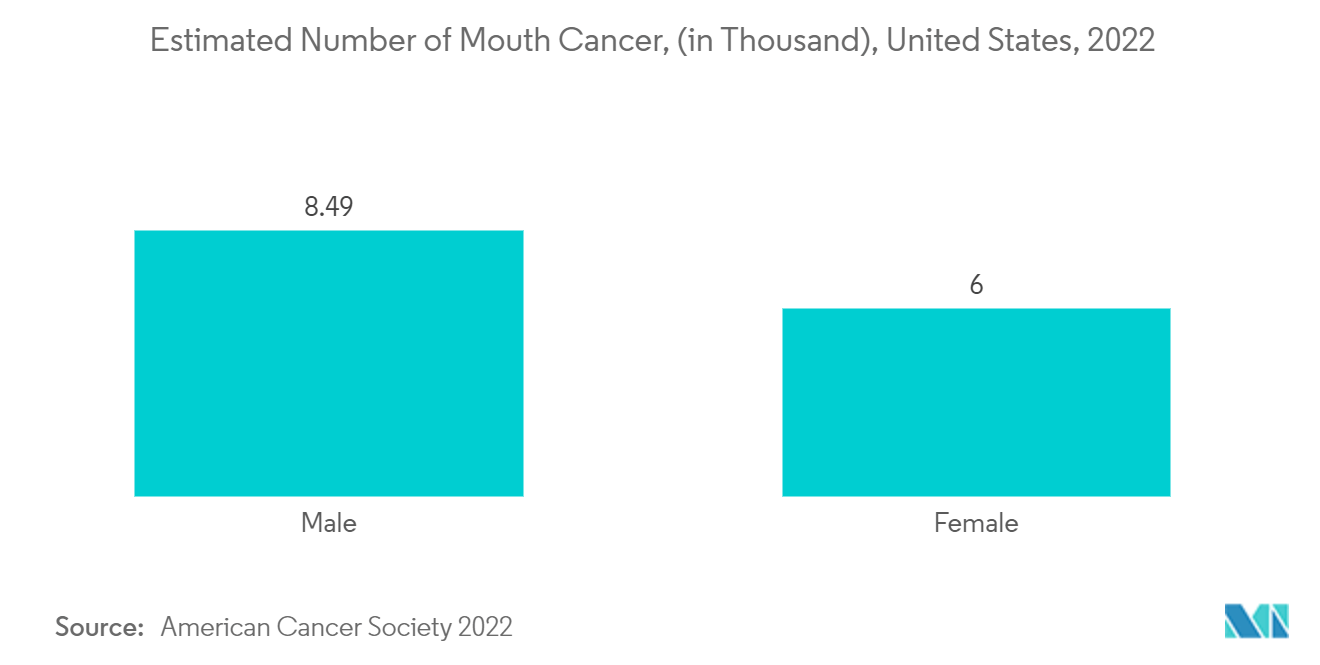 口内炎治療市場：口内がん推定患者数（単位：千人）、米国、2022年