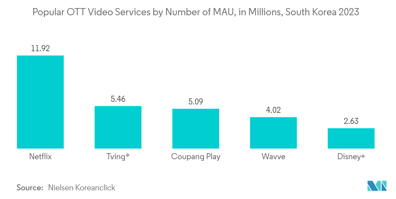 Movie Theatre Market: Popular OTT Video Services by Number of MAU, in Millions, South Korea 2023