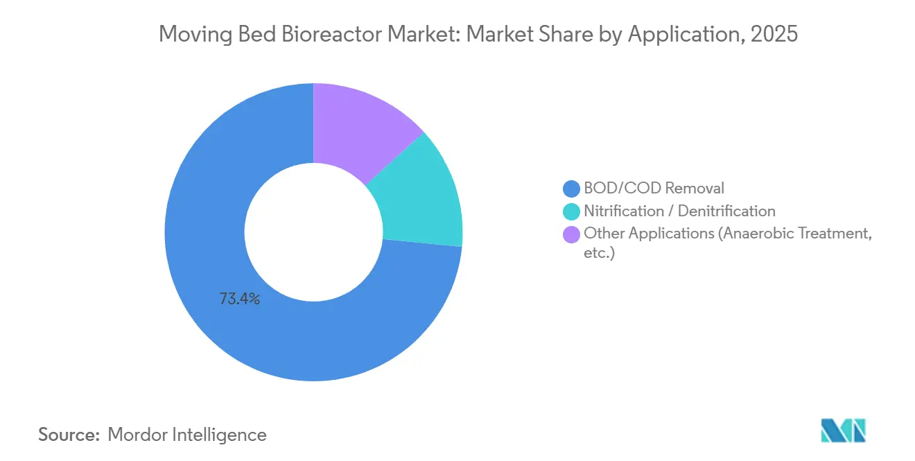 Participação de Mercado do Biorreator de Leito Móvel por Aplicação, 2025