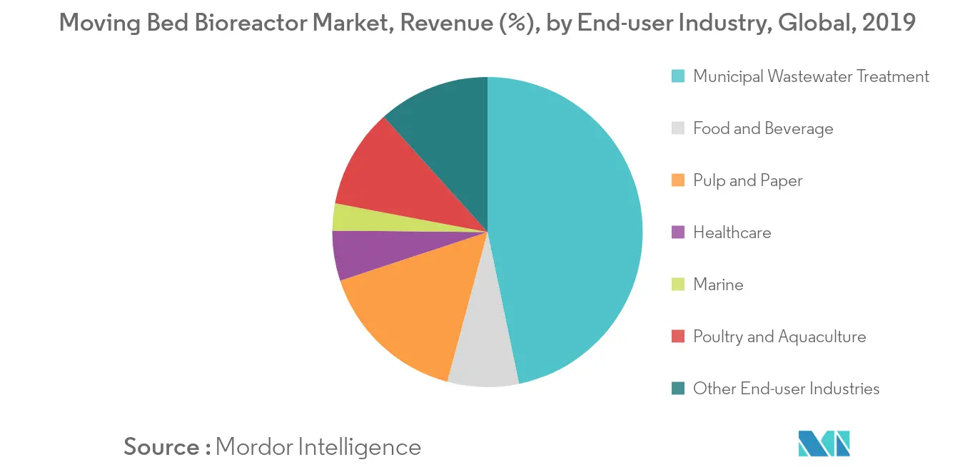 Moving Bed Bioreactor Market, Revenue (%), by End-user Industry, Global, 2019