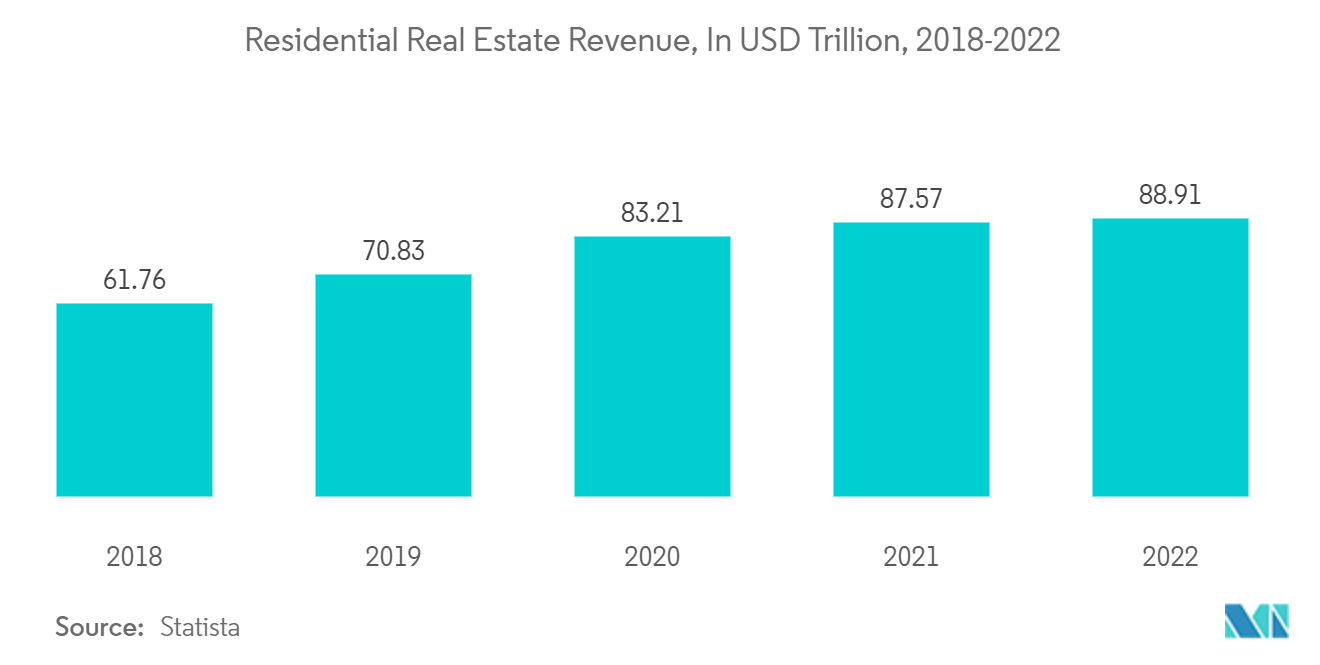 Moving Services (Mover And Packers) Market: Residential Real Estate Revenue, In USD Trillion, 2018-2022