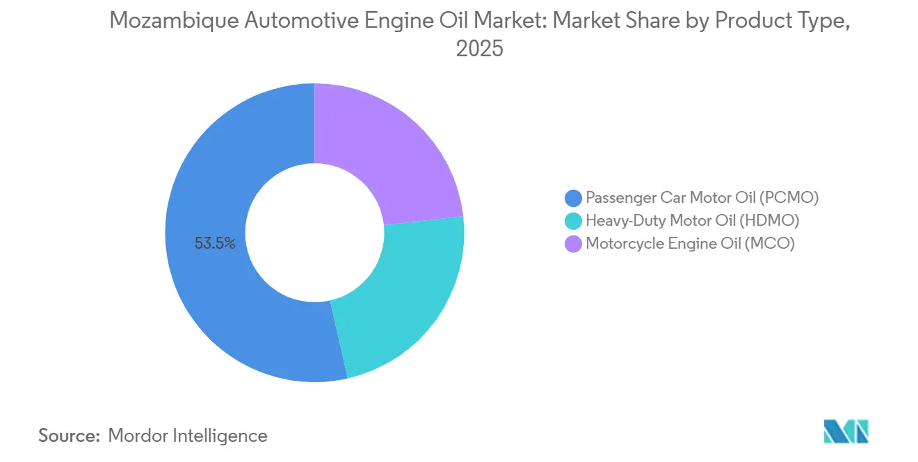 Mozambique Automotive Engine Oil Market Share by Product Type, 2025