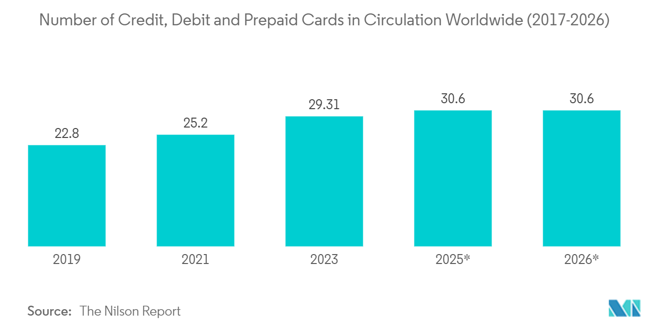 mPOS Terminals Market - Number of Credit, Debit and Prepaid Cards in Circulation Worldwide (2017-2026)