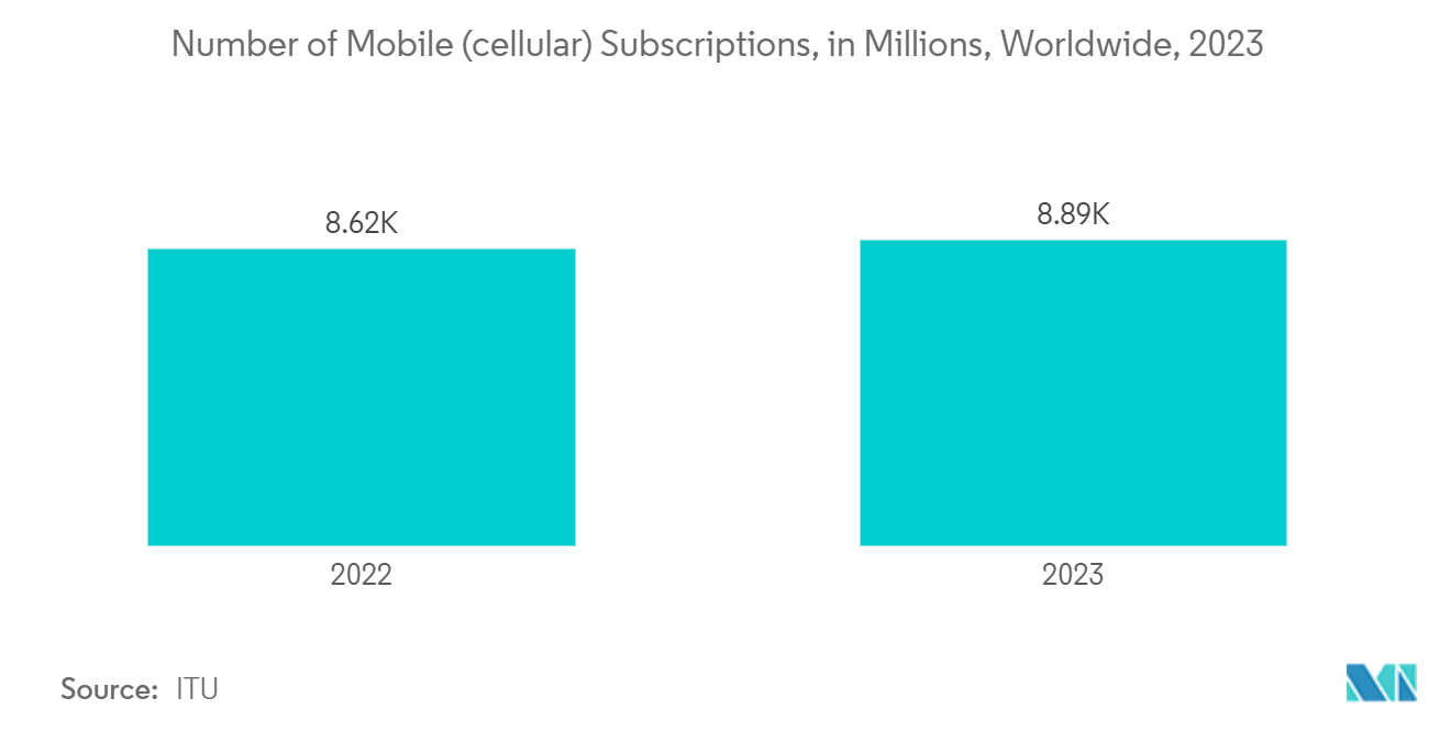 mPOS Terminals Market - Number of Mobile (cellular) Subscriptions, in Millions, Worldwide, 2022- 2023