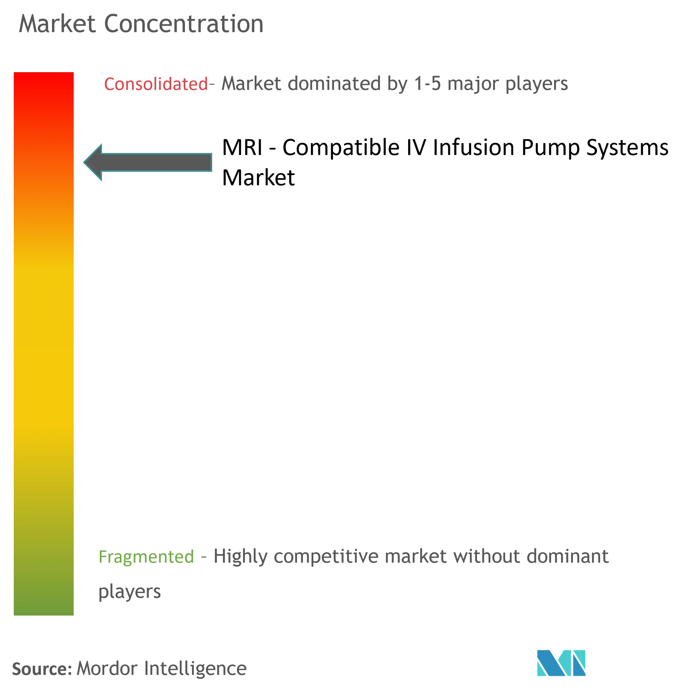 MRI - Compatible IV Infusion Pump Systems Market Concentration