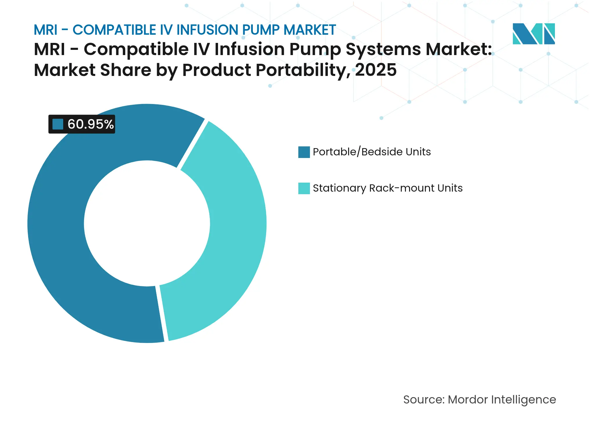 MRI - Compatible IV Infusion Pump Systems Market: Market Share by Product Portability, 2025