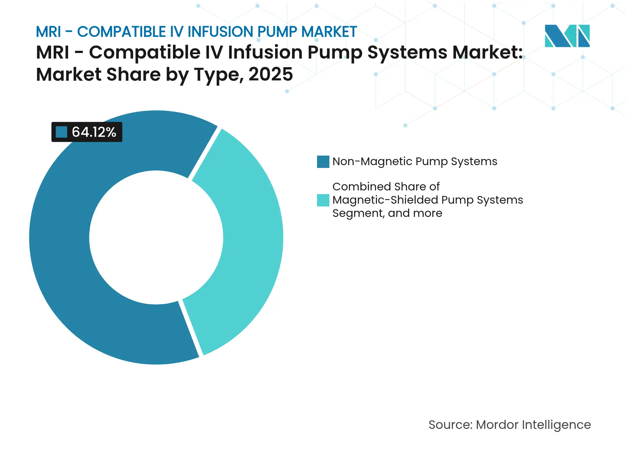 MRI - Compatible IV Infusion Pump Systems Market: Market Share by Type, 2025