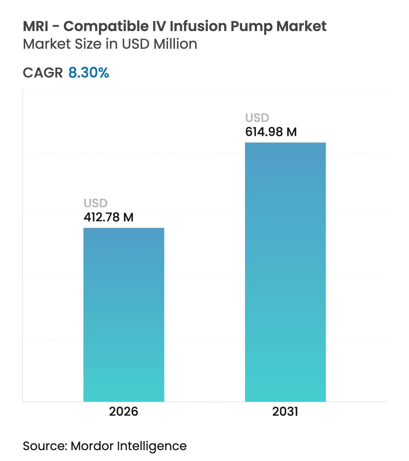 MRI - Compatible IV Infusion Pump Market (2025 - 2030)