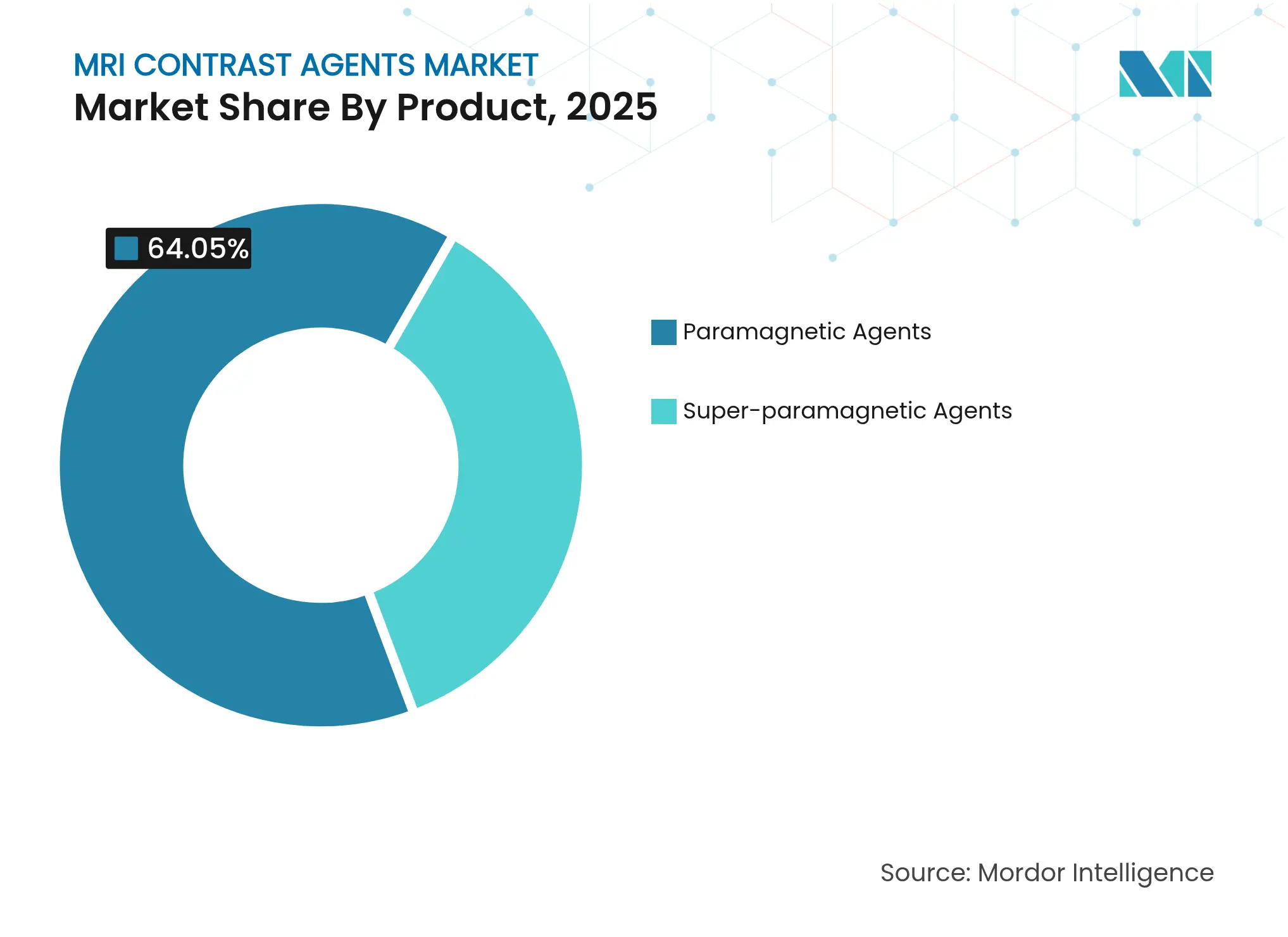 MRI 조영제 시장: 제품별 시장 점유율, 2025