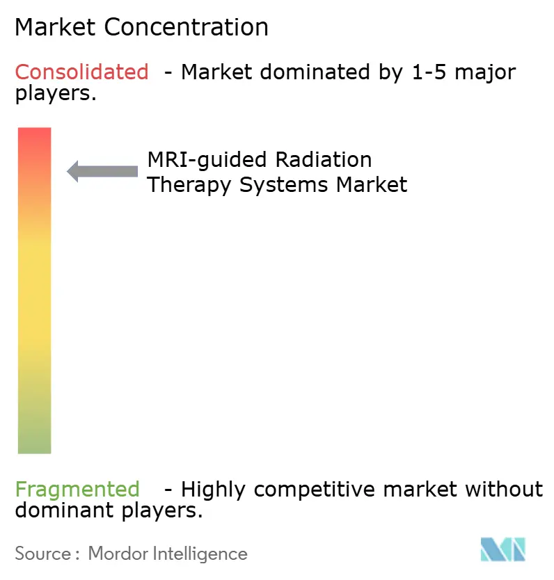MRI-guided Radiation Therapy Systems Market Concentration